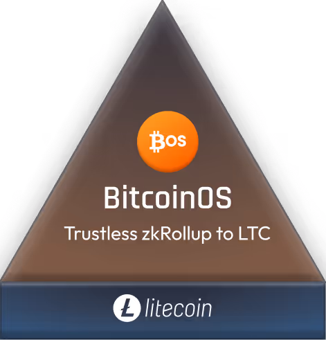 BitcoinOS, trustless zkRollup to BNB